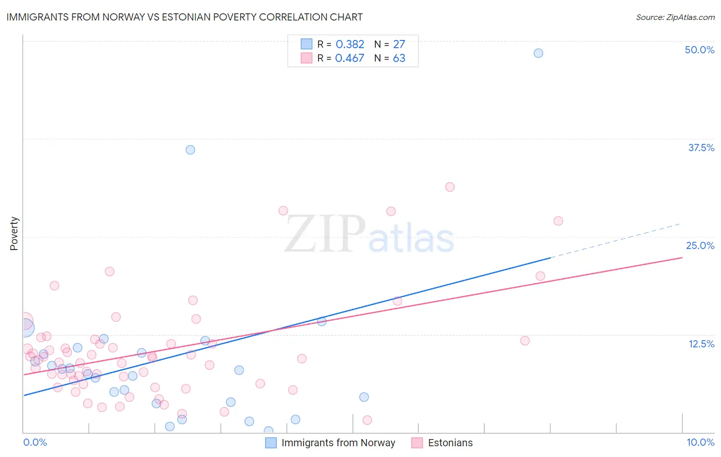 Immigrants from Norway vs Estonian Poverty