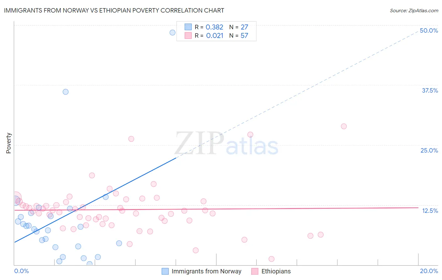 Immigrants from Norway vs Ethiopian Poverty
