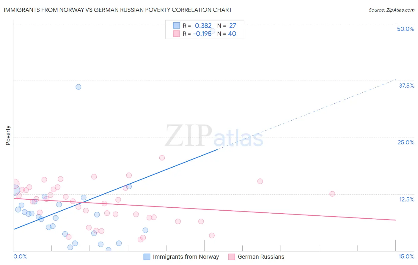 Immigrants from Norway vs German Russian Poverty