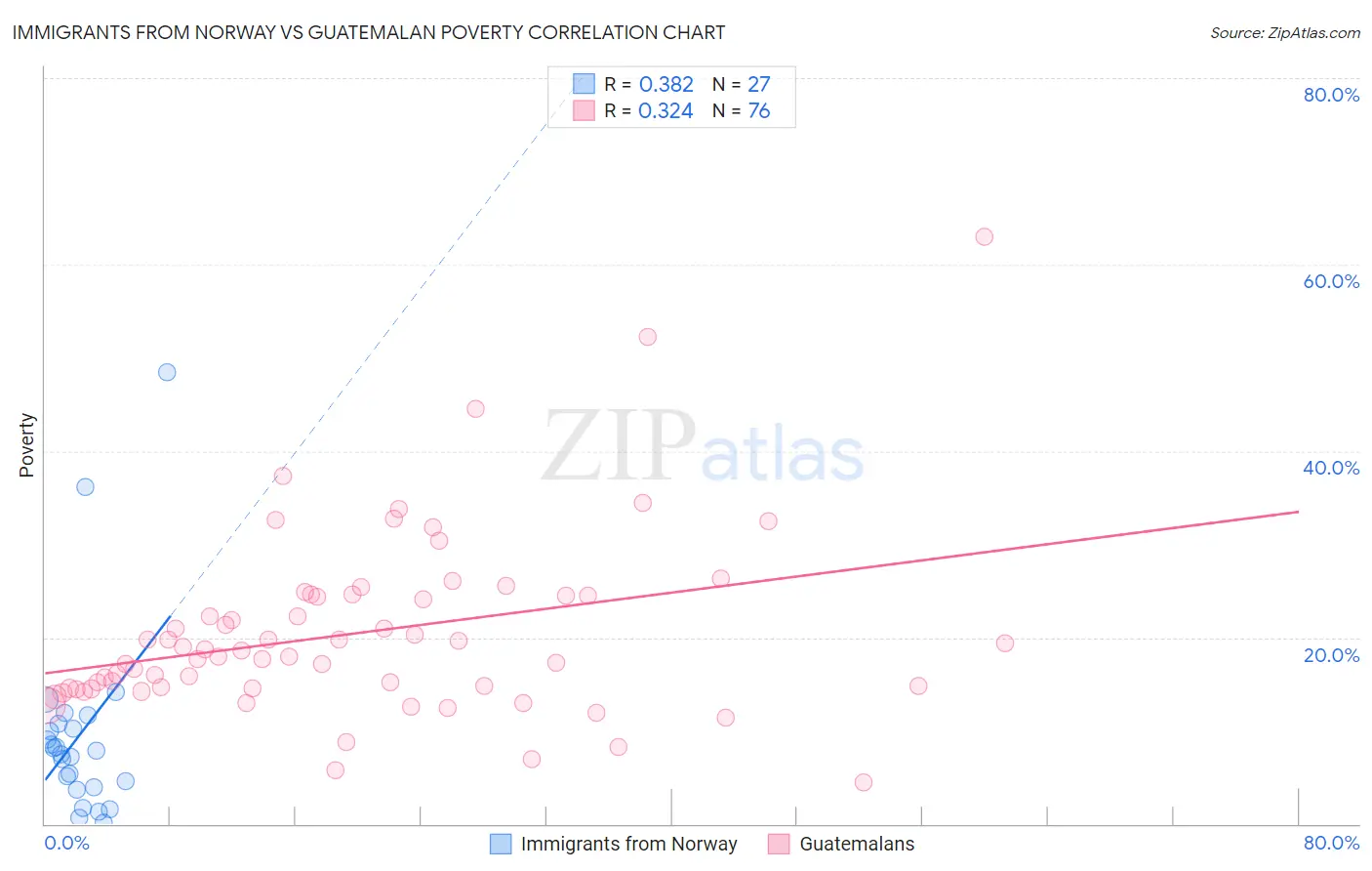 Immigrants from Norway vs Guatemalan Poverty