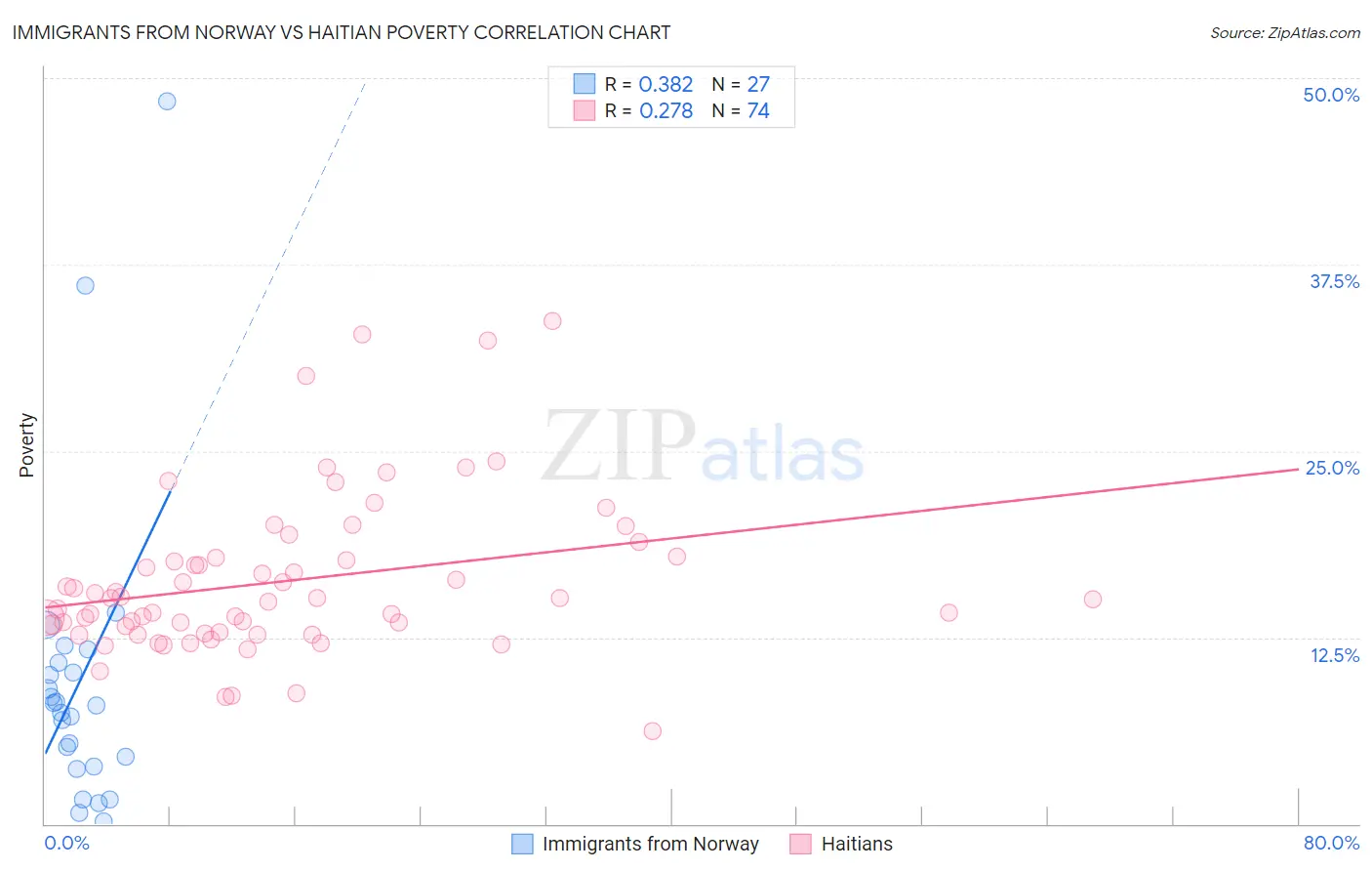 Immigrants from Norway vs Haitian Poverty