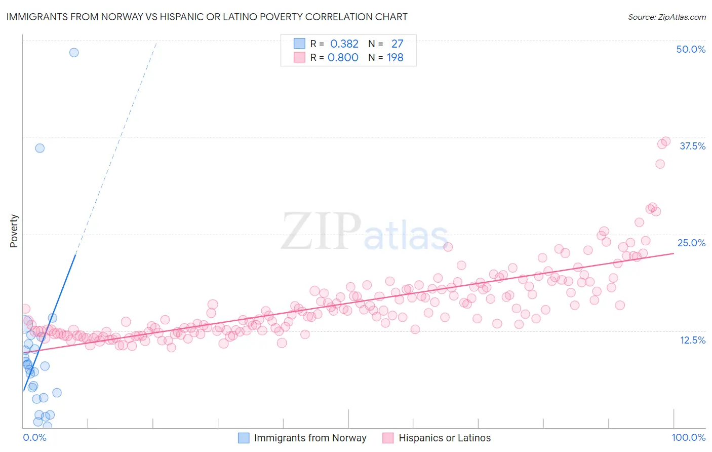 Immigrants from Norway vs Hispanic or Latino Poverty