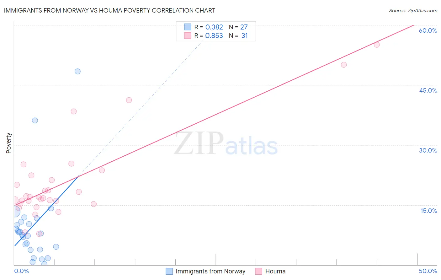 Immigrants from Norway vs Houma Poverty