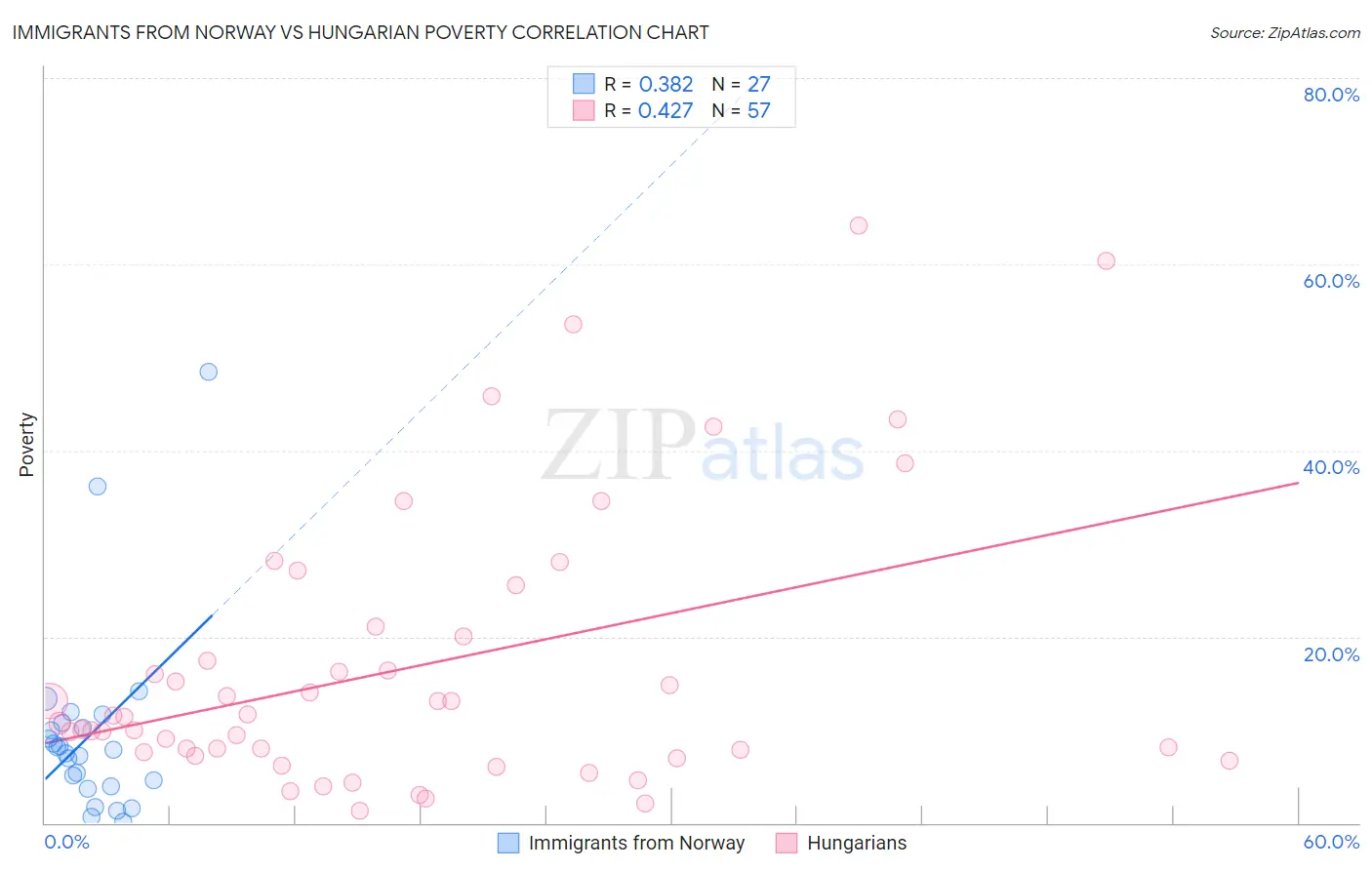 Immigrants from Norway vs Hungarian Poverty