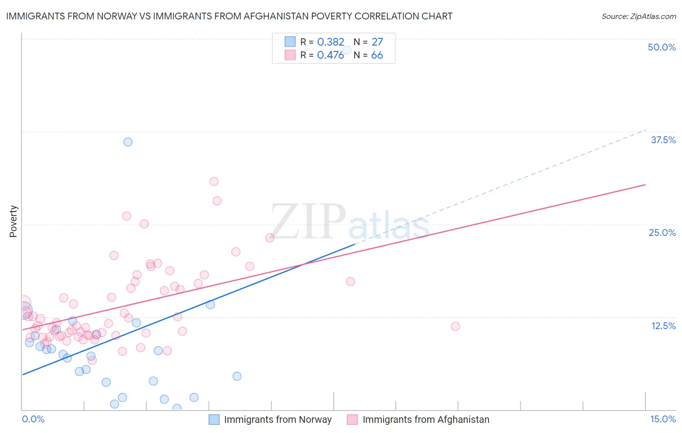 Immigrants from Norway vs Immigrants from Afghanistan Poverty