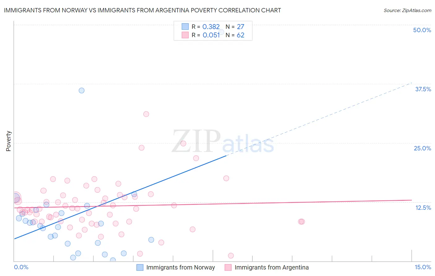 Immigrants from Norway vs Immigrants from Argentina Poverty