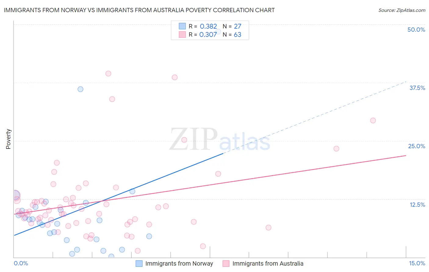 Immigrants from Norway vs Immigrants from Australia Poverty