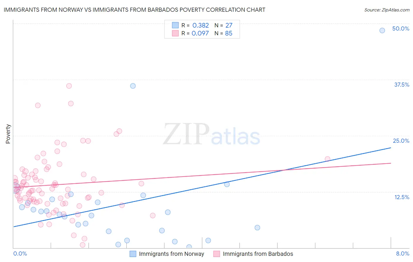 Immigrants from Norway vs Immigrants from Barbados Poverty