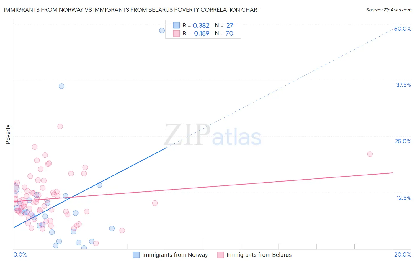 Immigrants from Norway vs Immigrants from Belarus Poverty