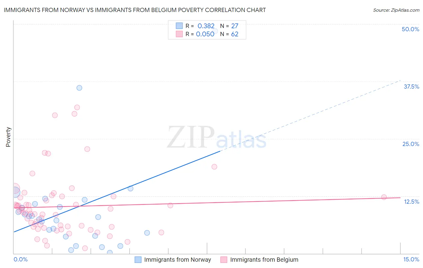 Immigrants from Norway vs Immigrants from Belgium Poverty