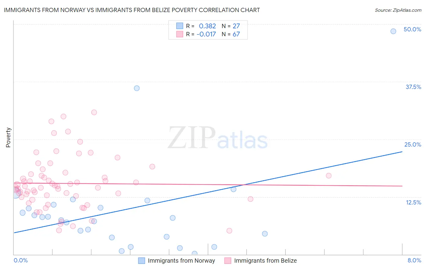 Immigrants from Norway vs Immigrants from Belize Poverty