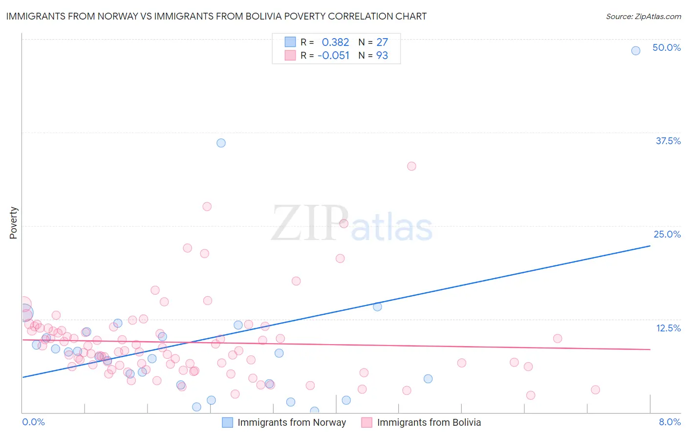 Immigrants from Norway vs Immigrants from Bolivia Poverty