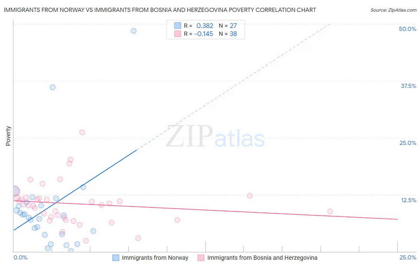 Immigrants from Norway vs Immigrants from Bosnia and Herzegovina Poverty