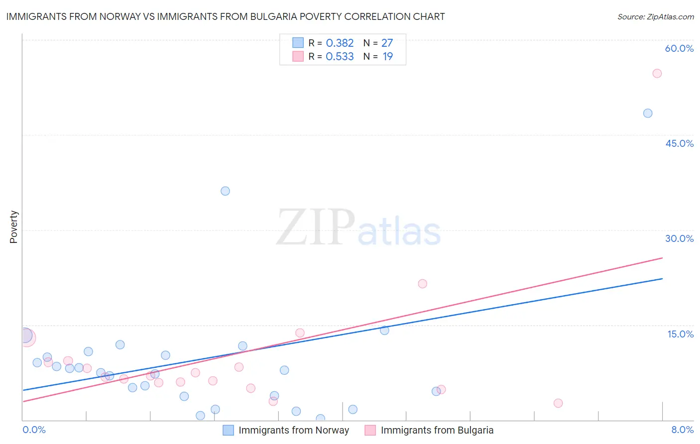 Immigrants from Norway vs Immigrants from Bulgaria Poverty
