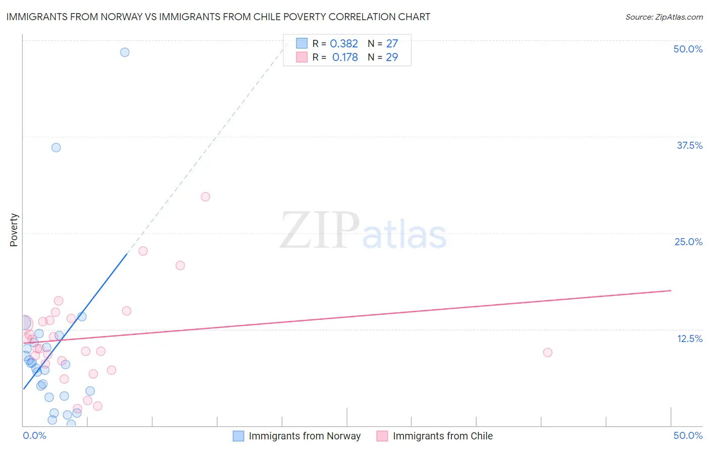 Immigrants from Norway vs Immigrants from Chile Poverty