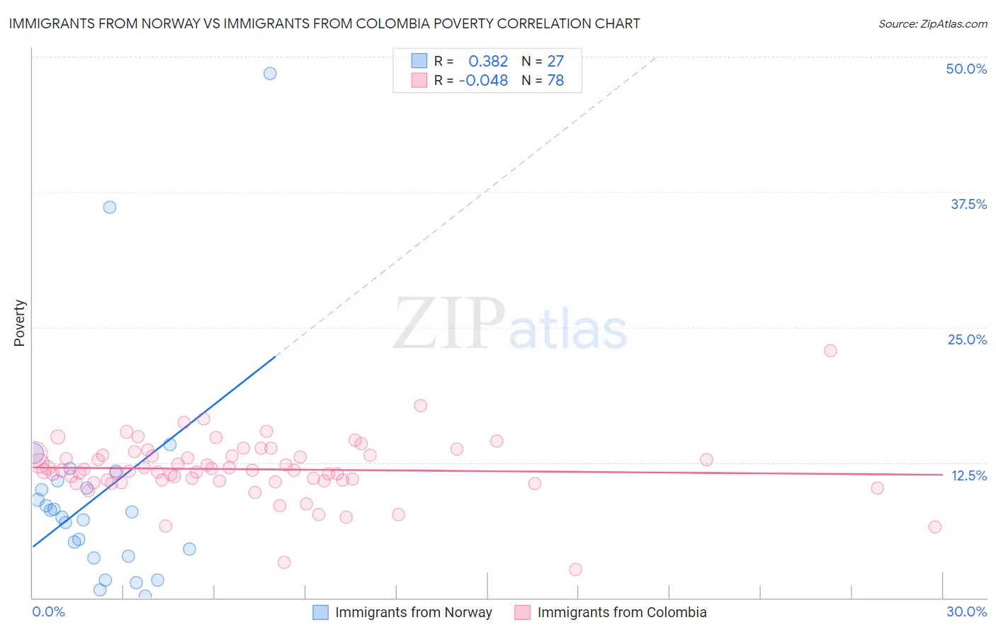Immigrants from Norway vs Immigrants from Colombia Poverty