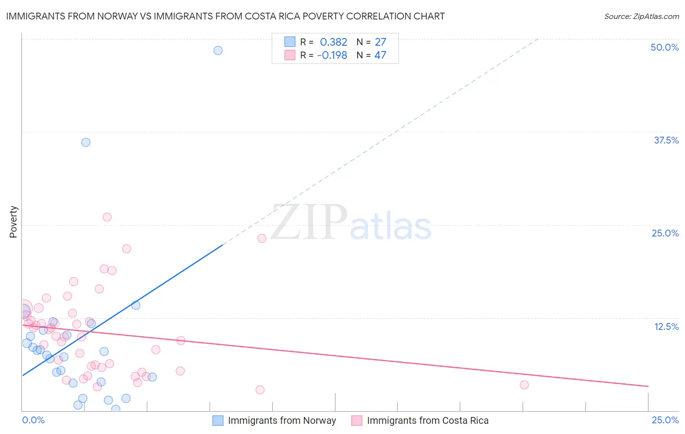 Immigrants from Norway vs Immigrants from Costa Rica Poverty