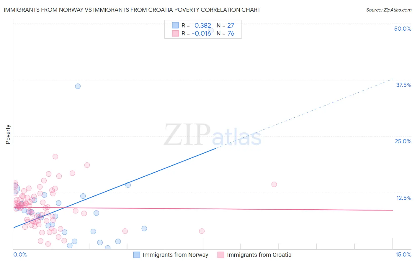 Immigrants from Norway vs Immigrants from Croatia Poverty