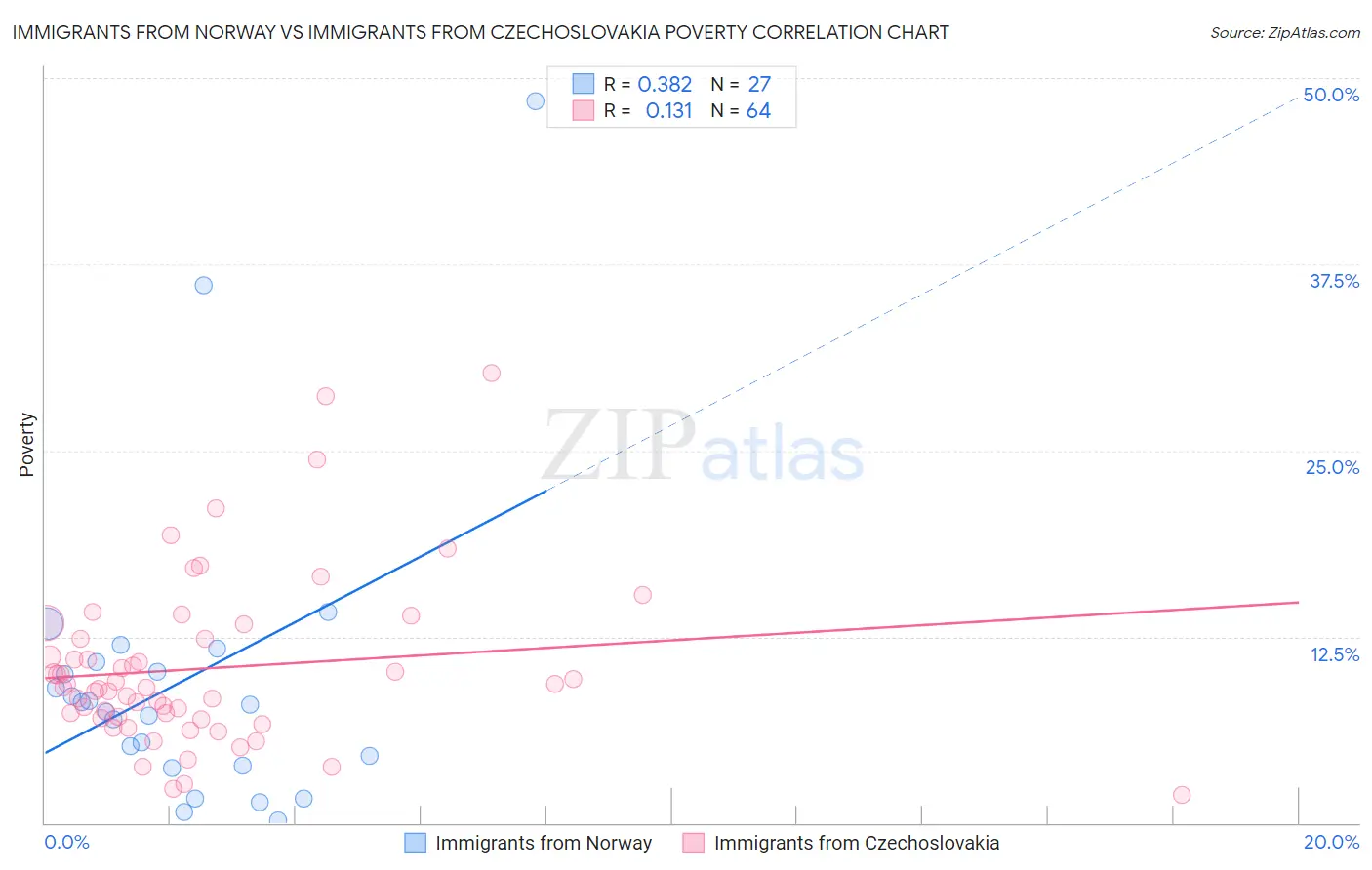 Immigrants from Norway vs Immigrants from Czechoslovakia Poverty