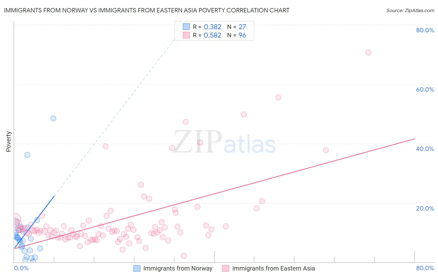 Immigrants from Norway vs Immigrants from Eastern Asia Poverty