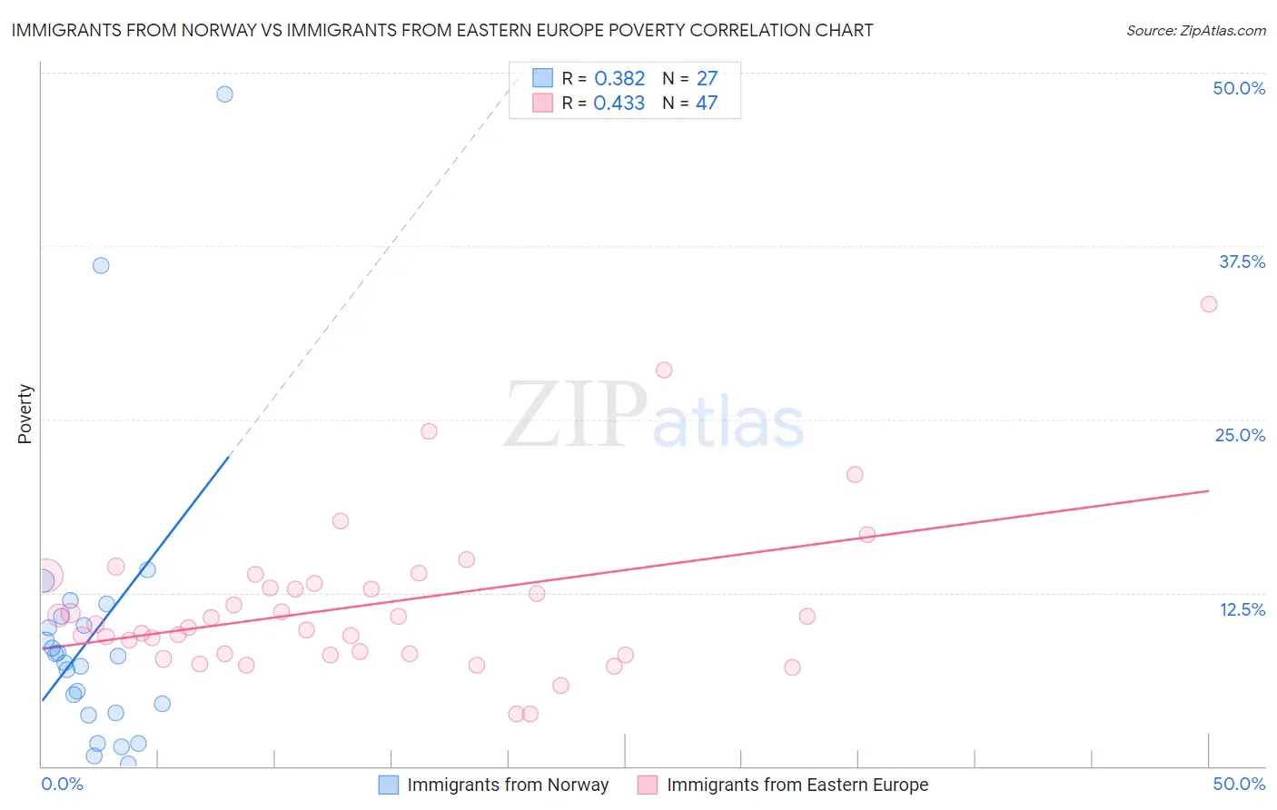 Immigrants from Norway vs Immigrants from Eastern Europe Poverty