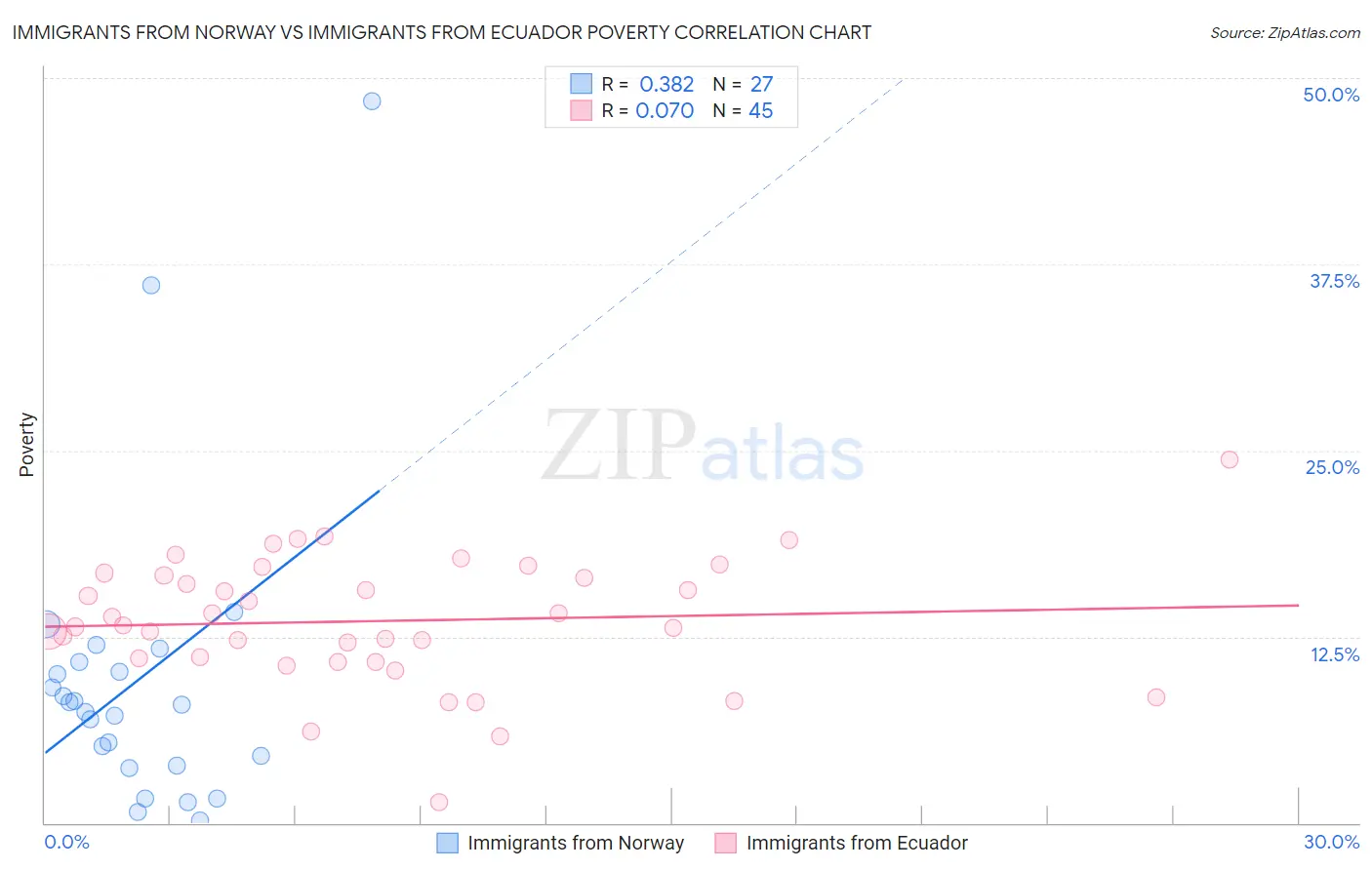 Immigrants from Norway vs Immigrants from Ecuador Poverty