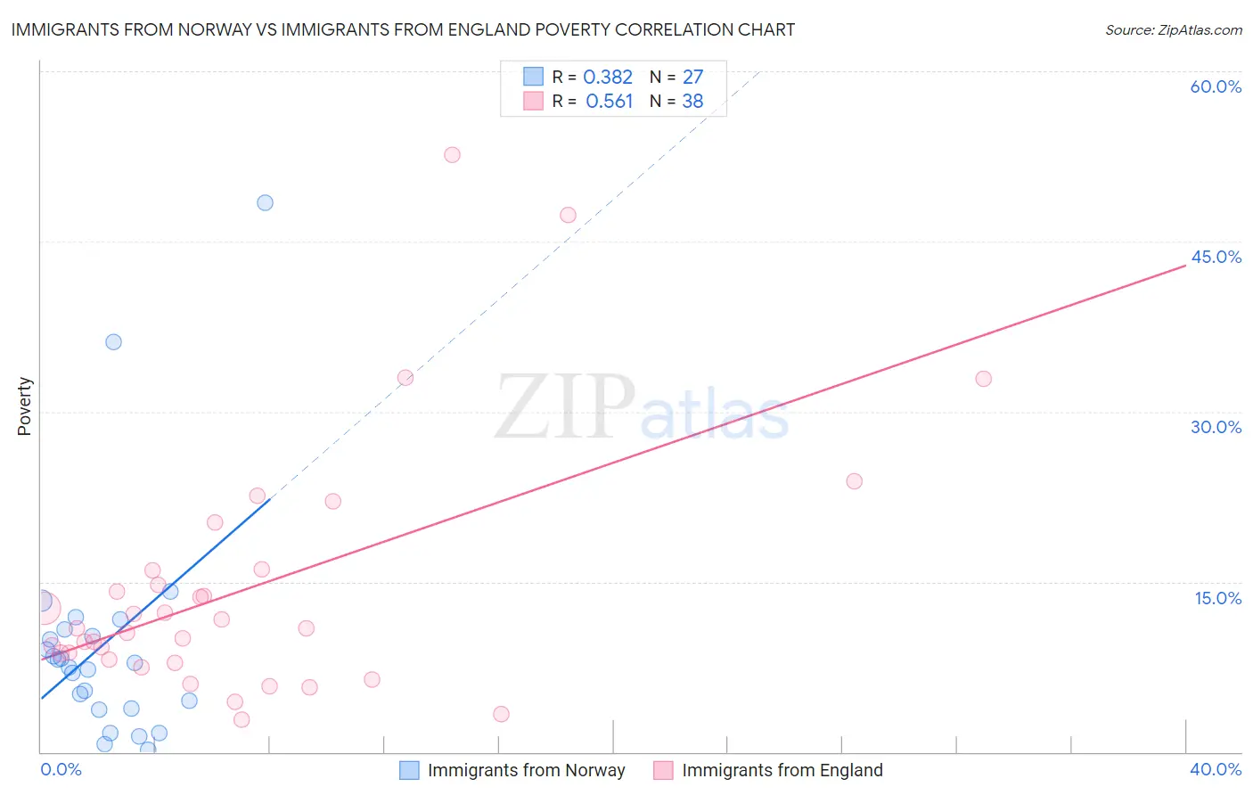 Immigrants from Norway vs Immigrants from England Poverty