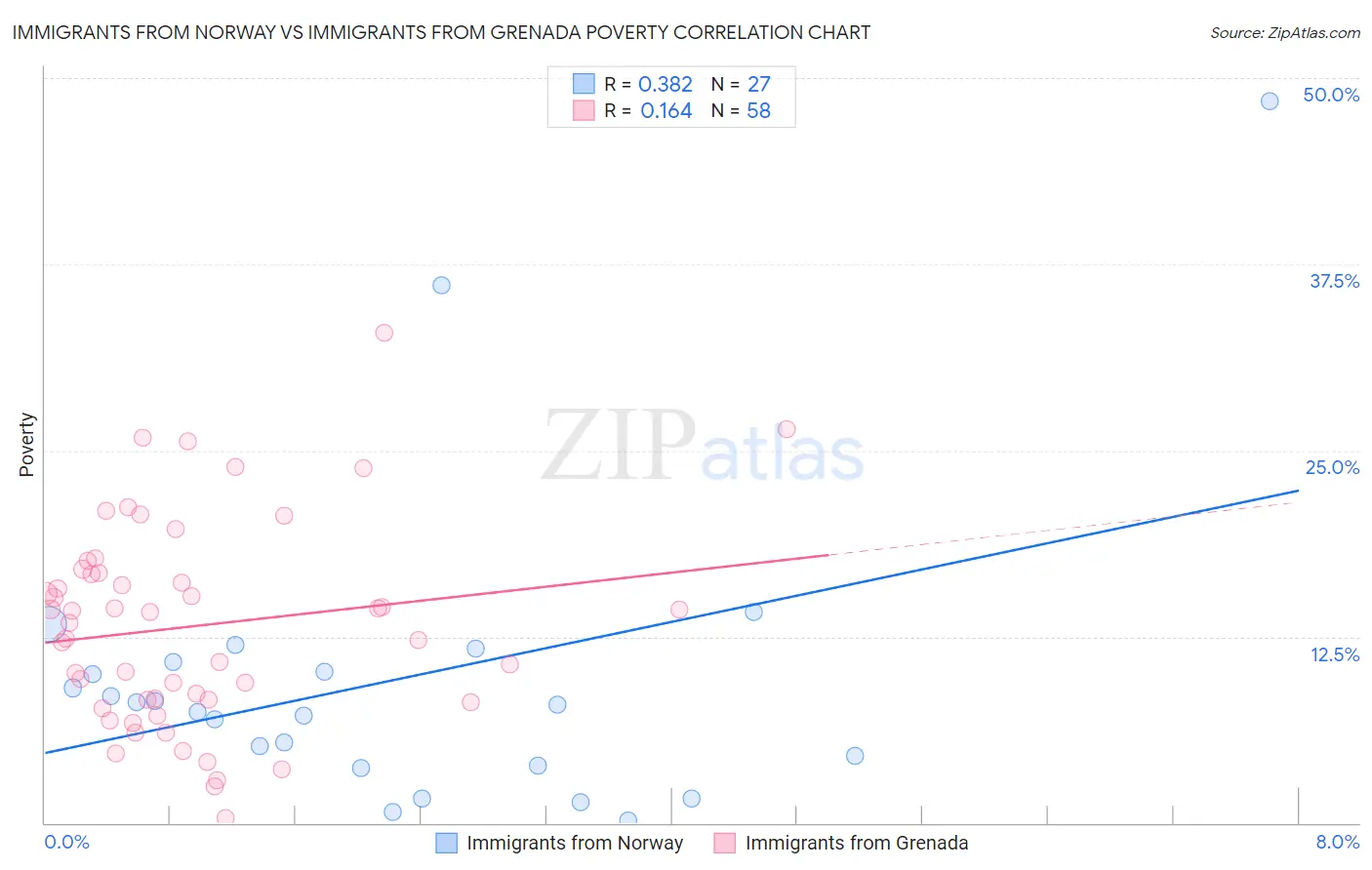 Immigrants from Norway vs Immigrants from Grenada Poverty