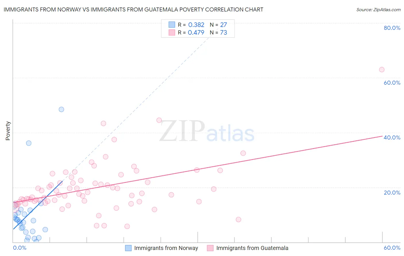 Immigrants from Norway vs Immigrants from Guatemala Poverty