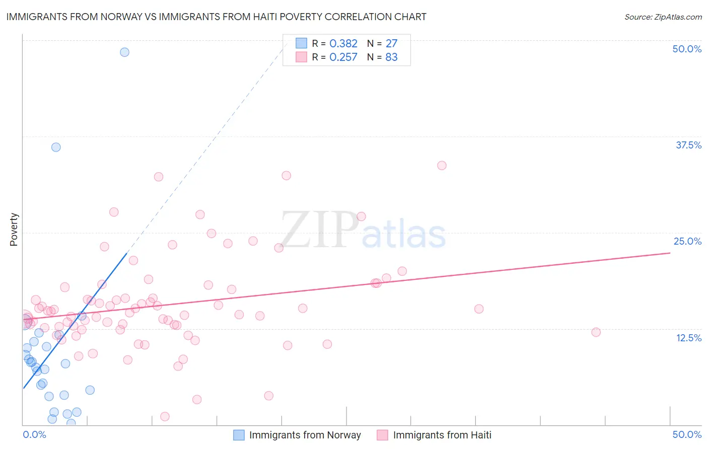 Immigrants from Norway vs Immigrants from Haiti Poverty