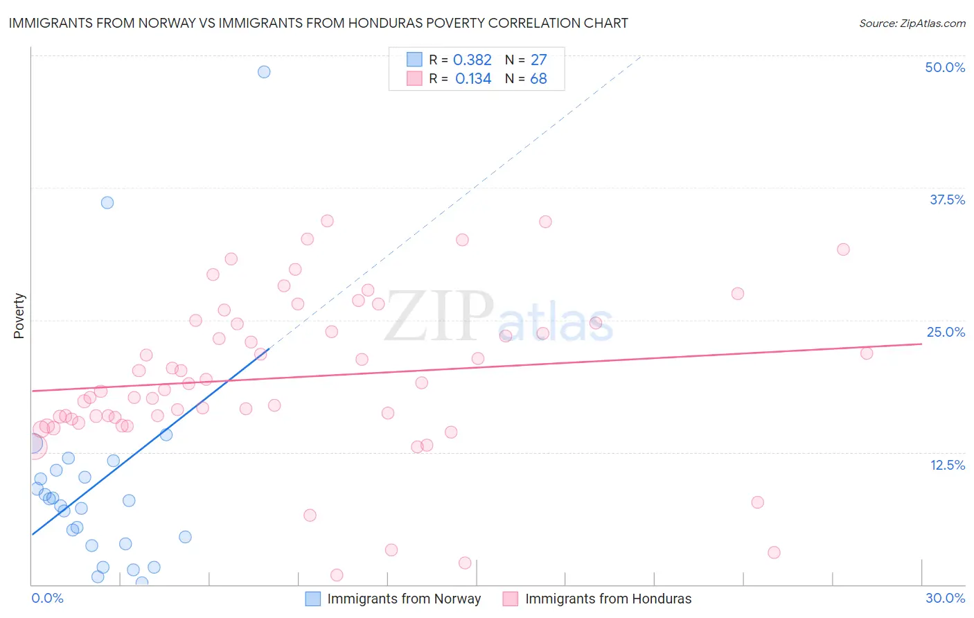 Immigrants from Norway vs Immigrants from Honduras Poverty