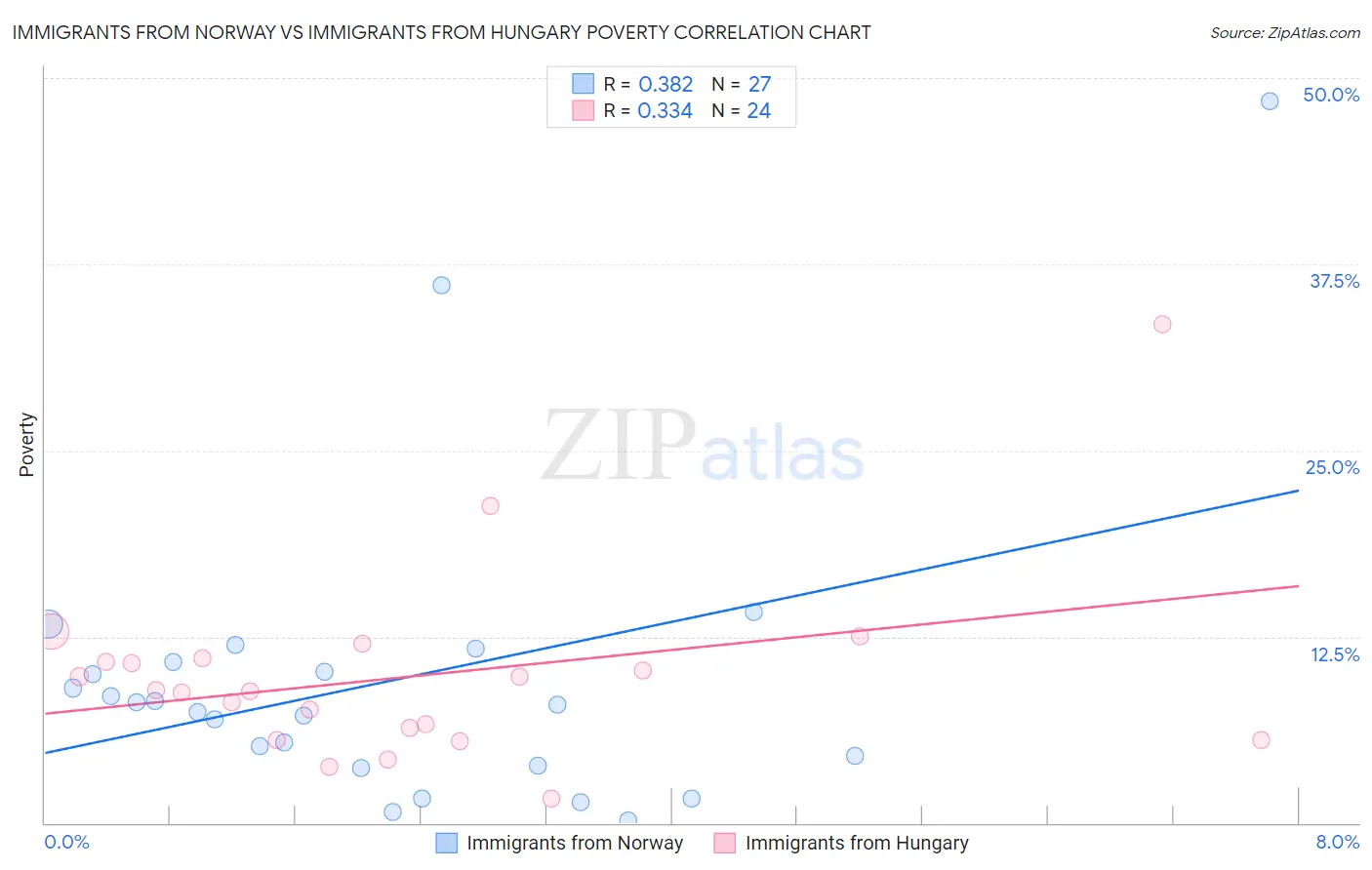 Immigrants from Norway vs Immigrants from Hungary Poverty
