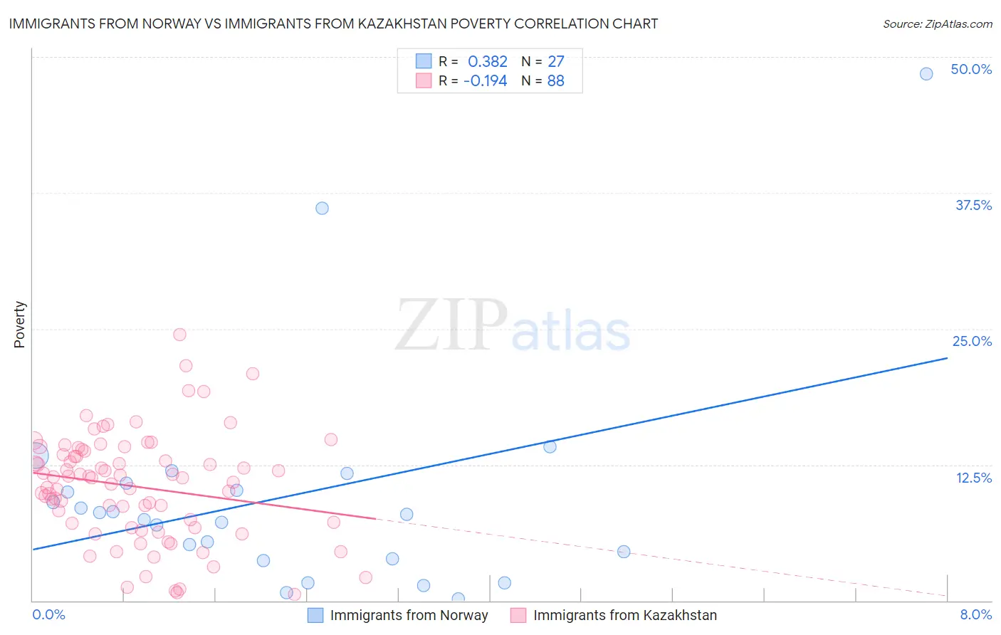 Immigrants from Norway vs Immigrants from Kazakhstan Poverty