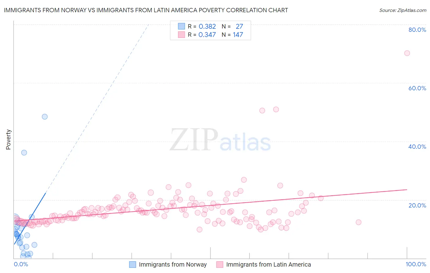 Immigrants from Norway vs Immigrants from Latin America Poverty