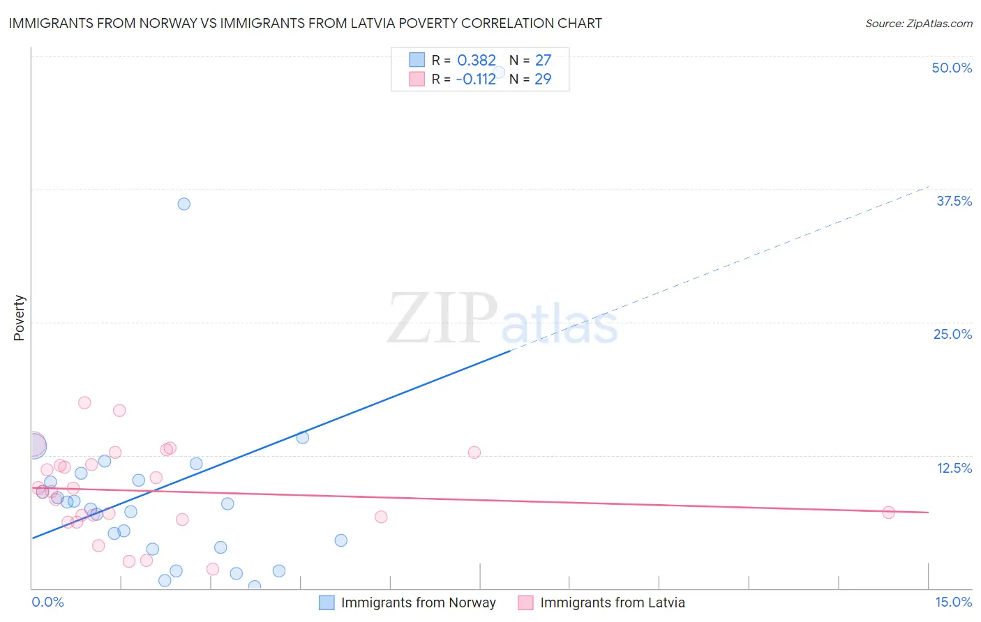 Immigrants from Norway vs Immigrants from Latvia Poverty