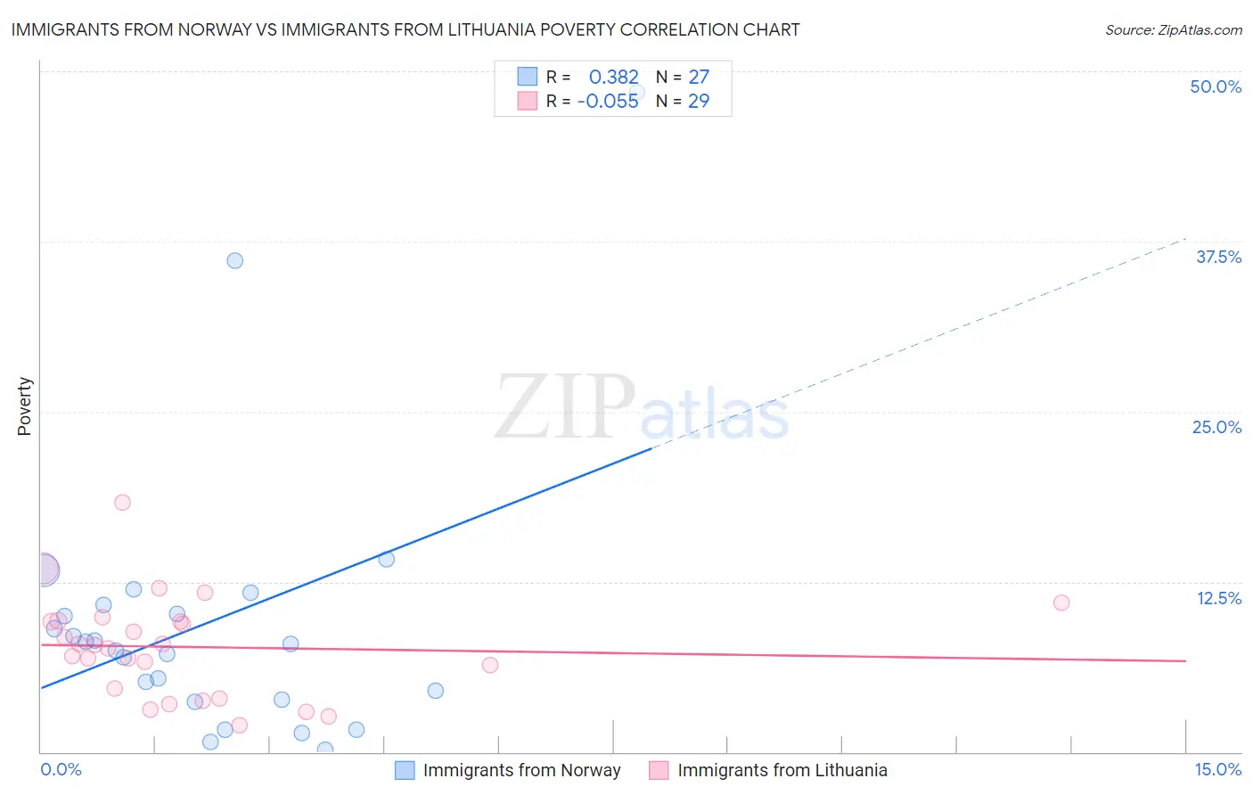 Immigrants from Norway vs Immigrants from Lithuania Poverty