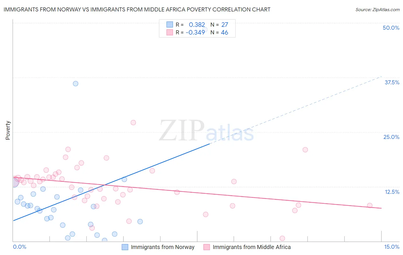 Immigrants from Norway vs Immigrants from Middle Africa Poverty