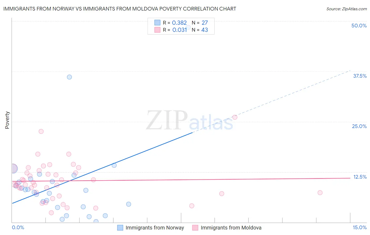 Immigrants from Norway vs Immigrants from Moldova Poverty