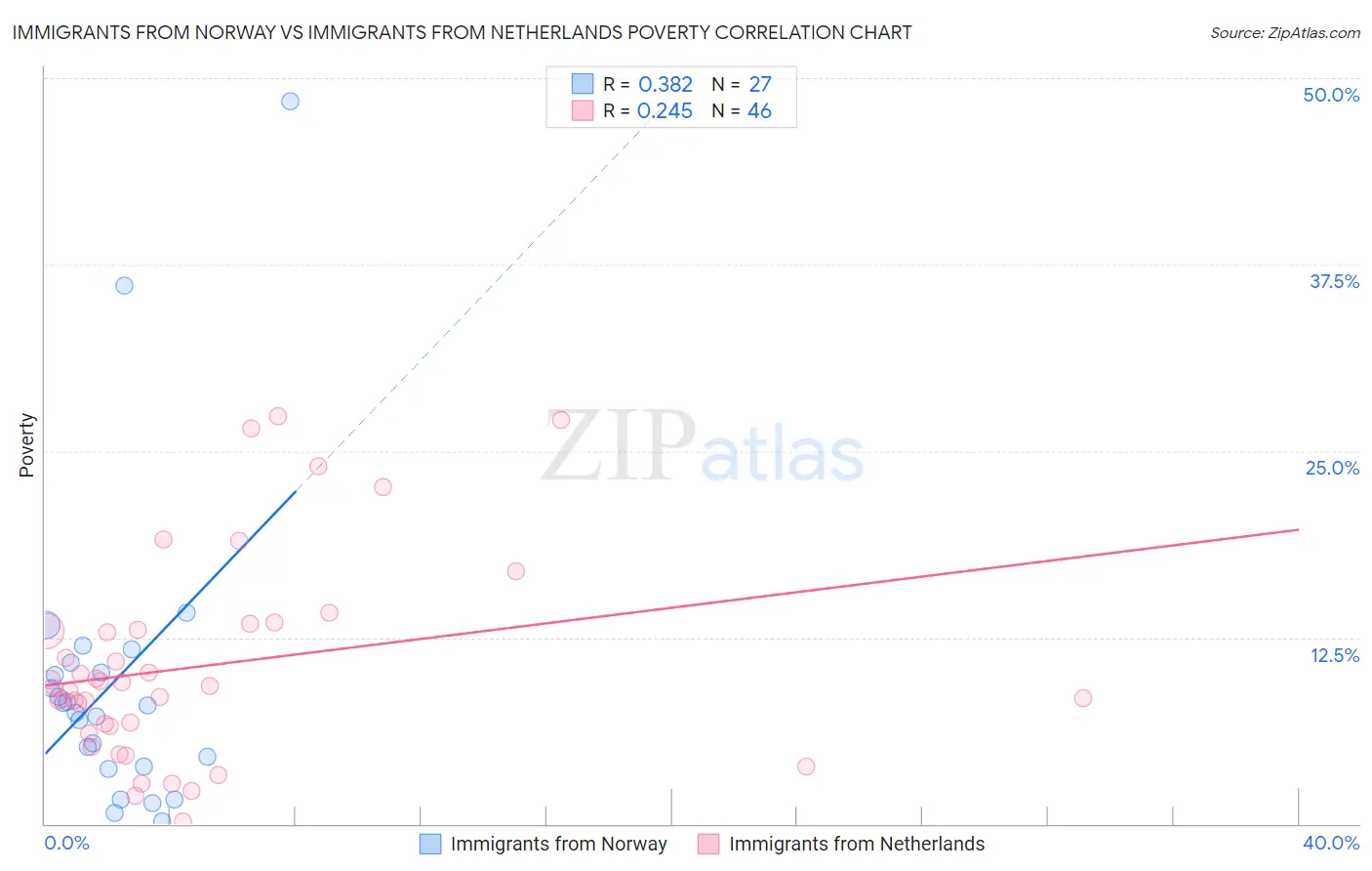 Immigrants from Norway vs Immigrants from Netherlands Poverty