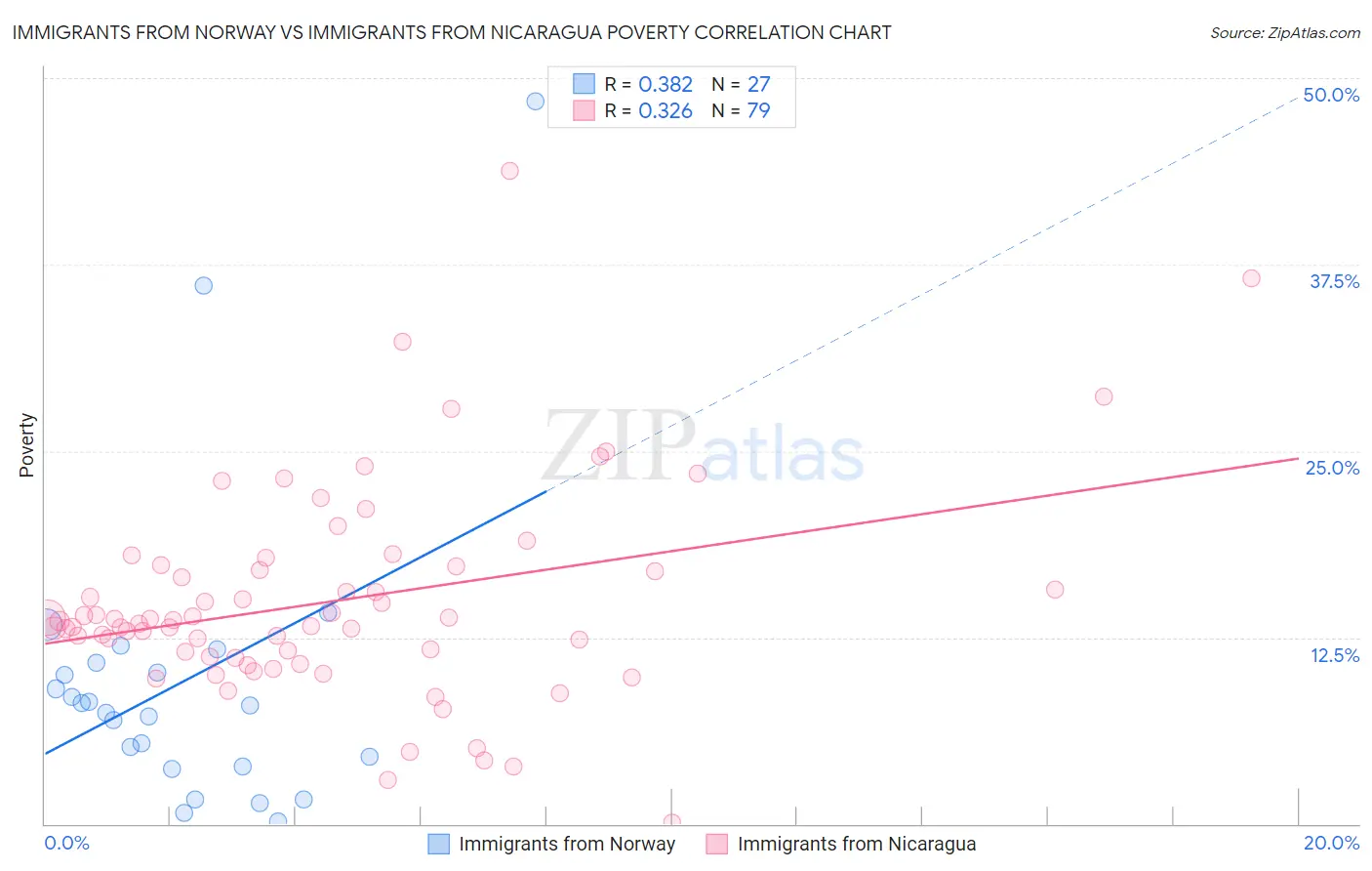 Immigrants from Norway vs Immigrants from Nicaragua Poverty