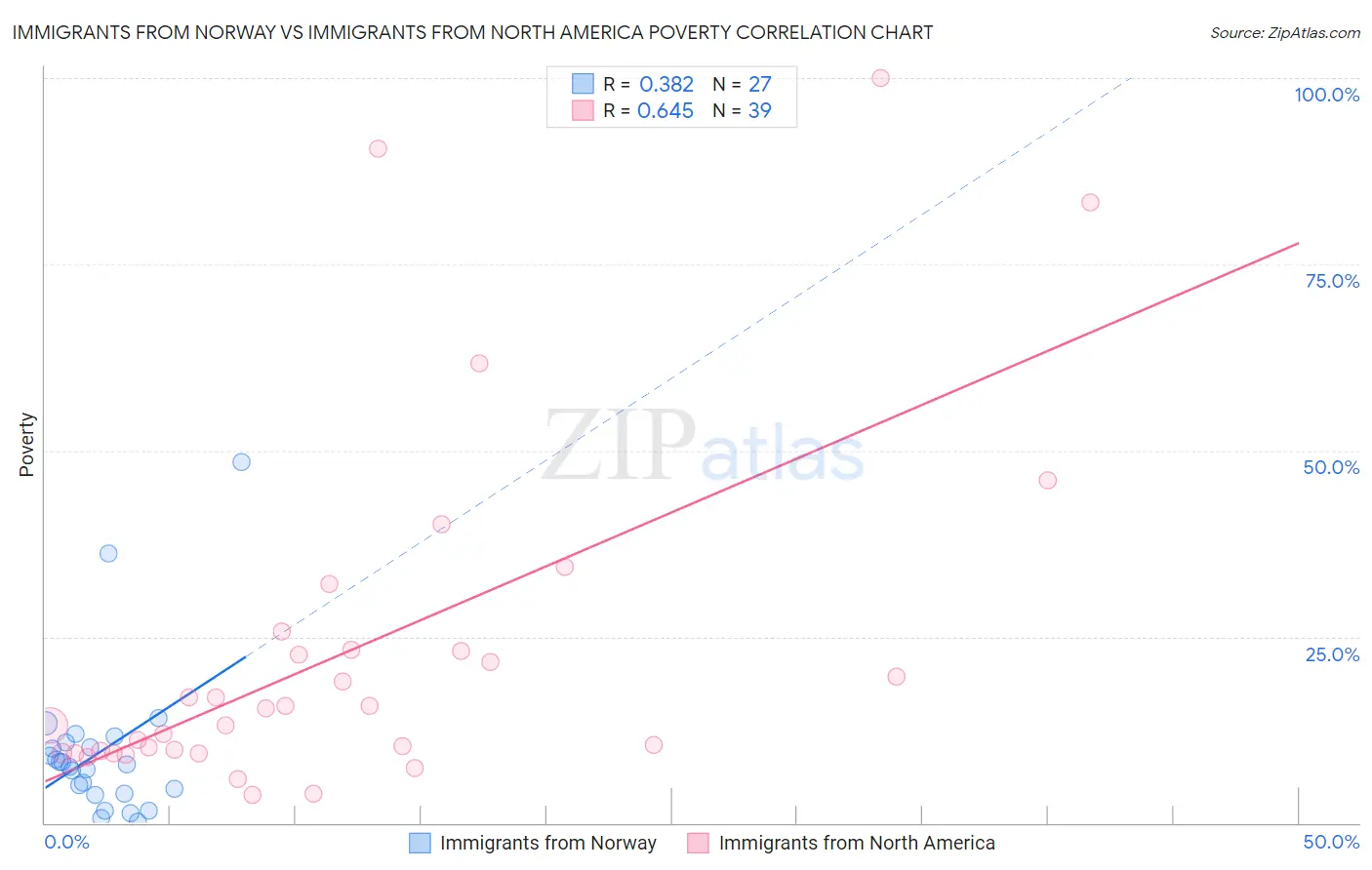 Immigrants from Norway vs Immigrants from North America Poverty