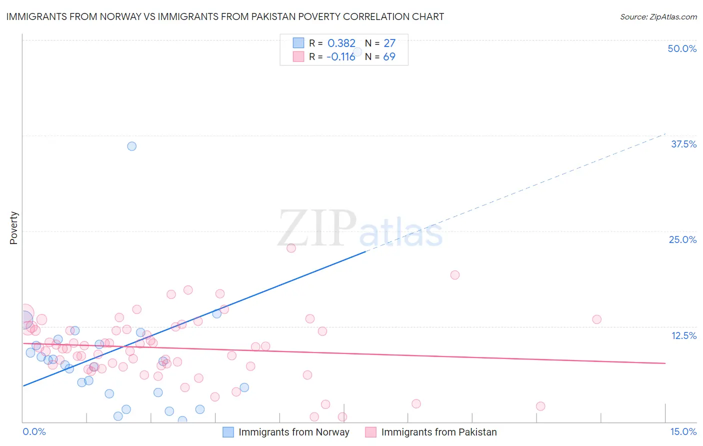 Immigrants from Norway vs Immigrants from Pakistan Poverty