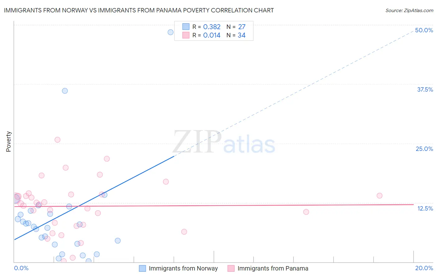Immigrants from Norway vs Immigrants from Panama Poverty