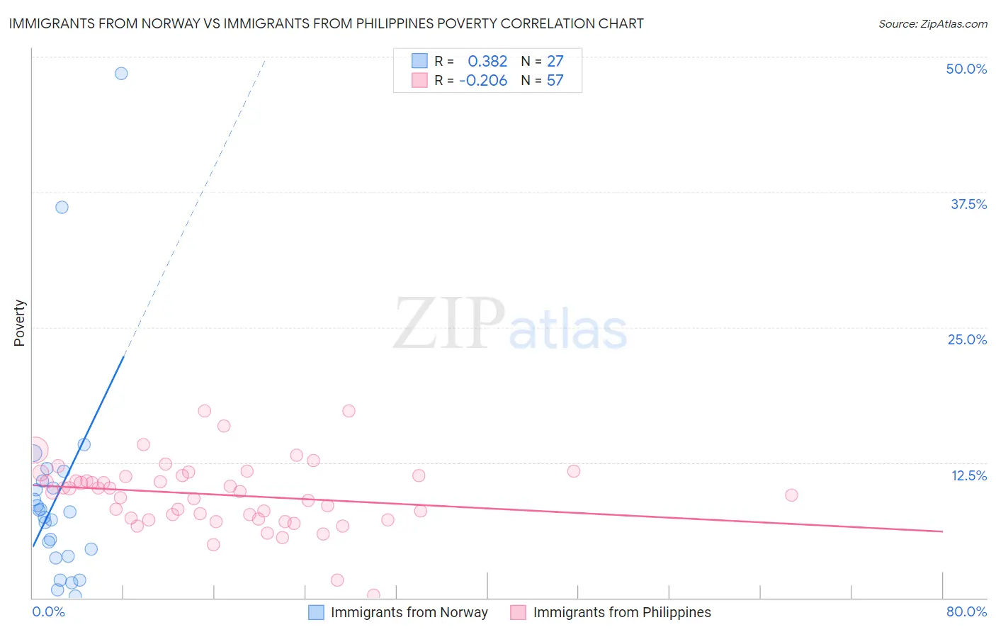 Immigrants from Norway vs Immigrants from Philippines Poverty