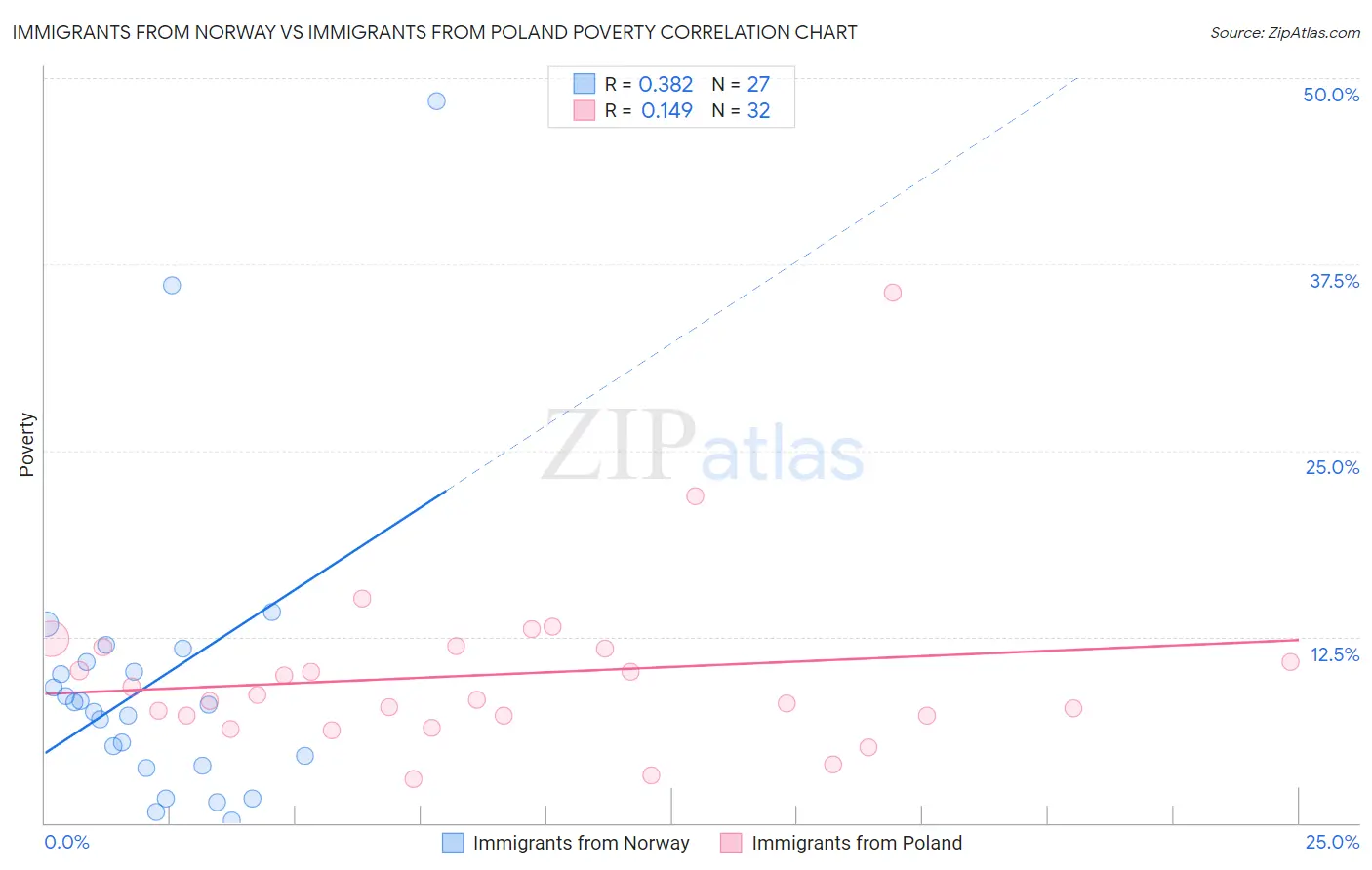 Immigrants from Norway vs Immigrants from Poland Poverty