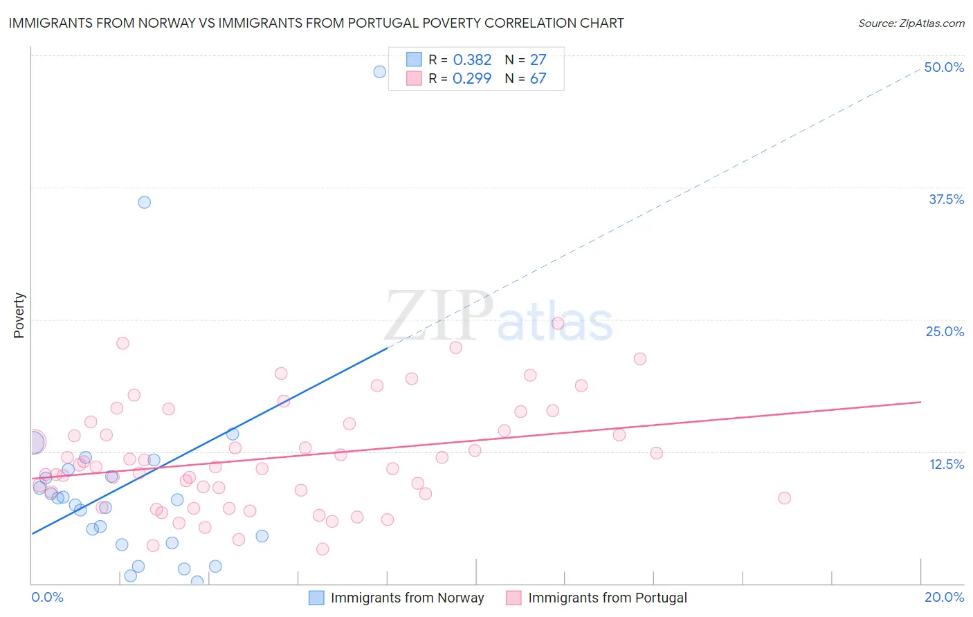 Immigrants from Norway vs Immigrants from Portugal Poverty