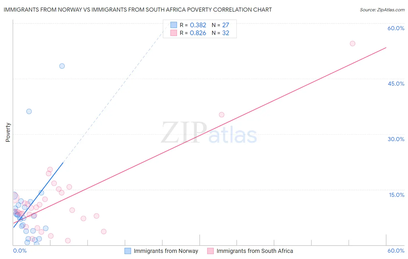 Immigrants from Norway vs Immigrants from South Africa Poverty