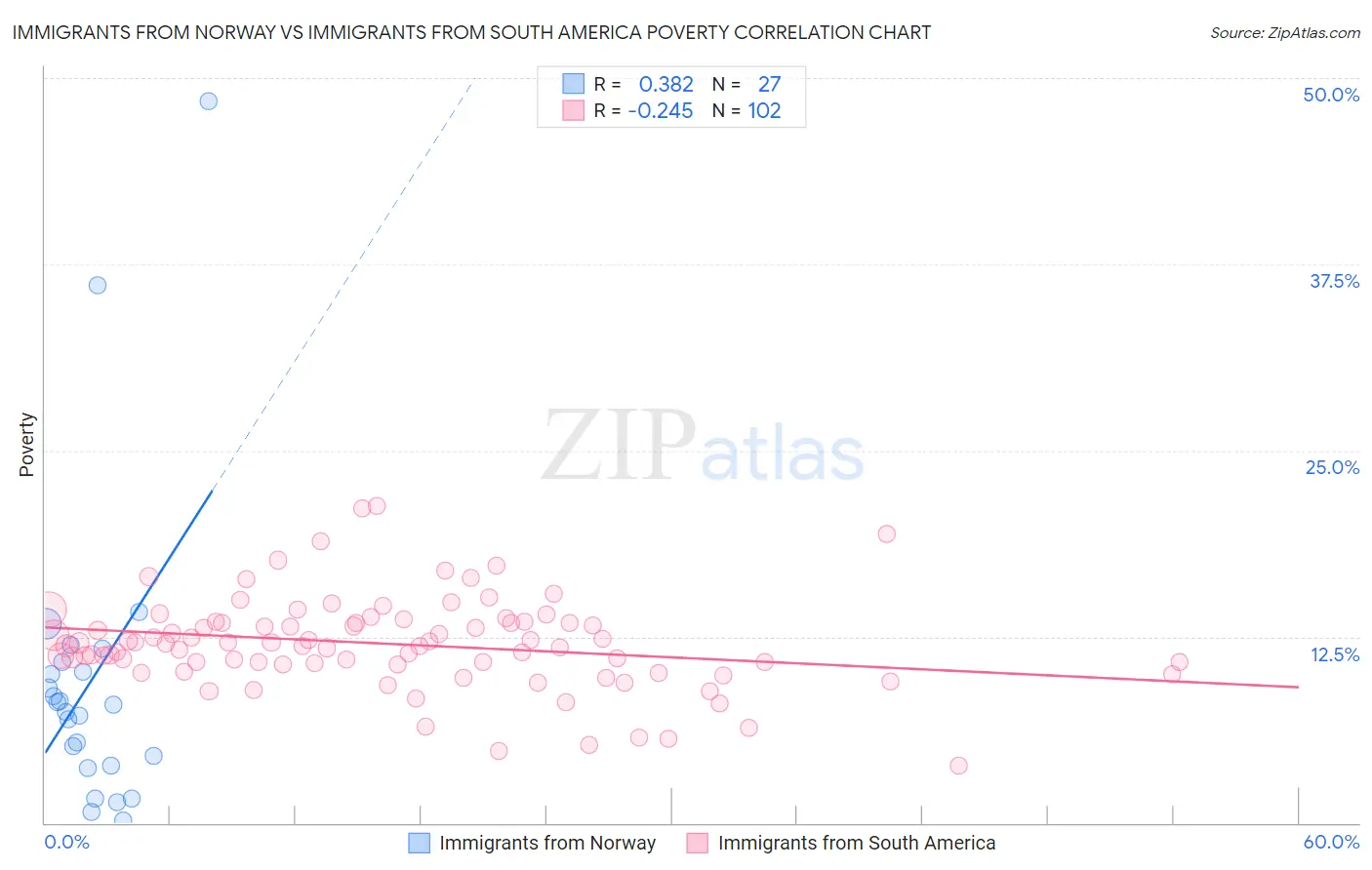 Immigrants from Norway vs Immigrants from South America Poverty