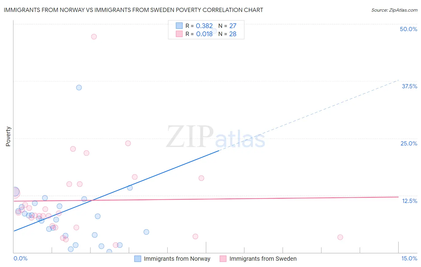 Immigrants from Norway vs Immigrants from Sweden Poverty