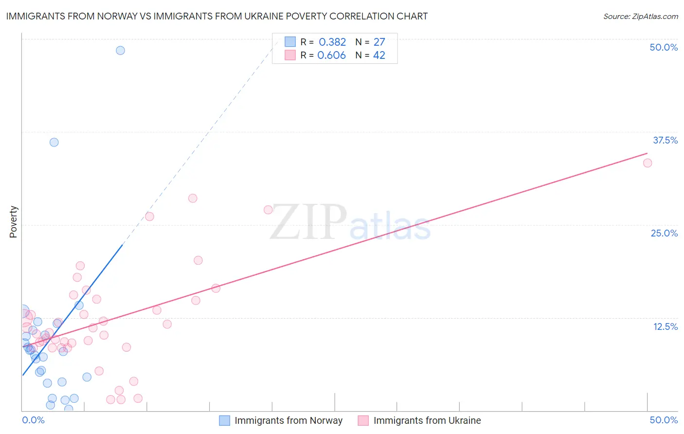 Immigrants from Norway vs Immigrants from Ukraine Poverty